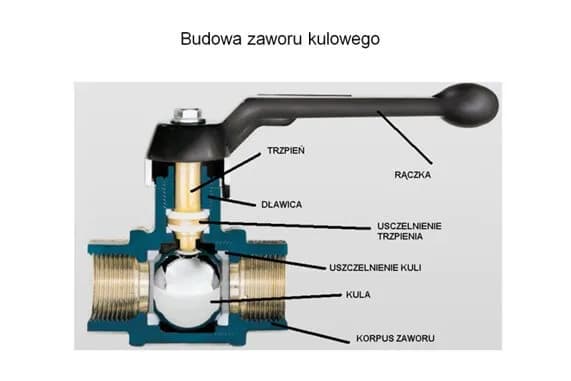 Jak działa kran? Proste wyjaśnienie budowy i działania zaworów wodnych Jak działa kran? Proste wyjaśnienie budowy i działania zaworów wodnych